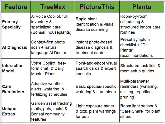 detailed comparision: compare treemax vs picture this vs planta app